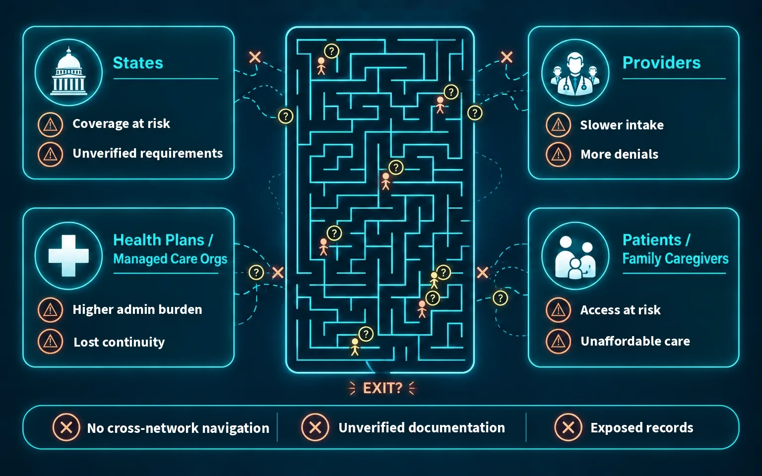 Before AI NAVI: a maze separates states, providers, health plans, and patients and family caregivers. States face coverage at risk and unverified requirements; providers face slower intake and more denials; health plans face higher administrative burden and lost continuity; patients face access at risk and unaffordable care. Bottom strip: no cross-network navigation, unverified documentation, exposed records.