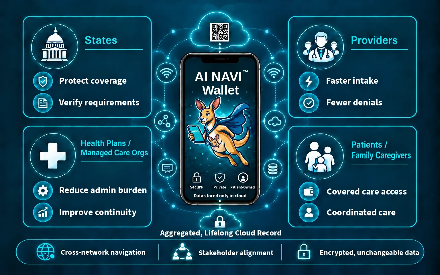 With AI NAVI: the AI NAVI Wallet on a phone connects states (protect coverage, verify requirements), providers (faster intake, fewer denials), health plans (reduce admin burden, improve continuity), and patients and family caregivers (covered care access, coordinated care) through an aggregated, lifelong cloud record. Bottom strip: cross-network navigation, stakeholder alignment, encrypted unchangeable data.